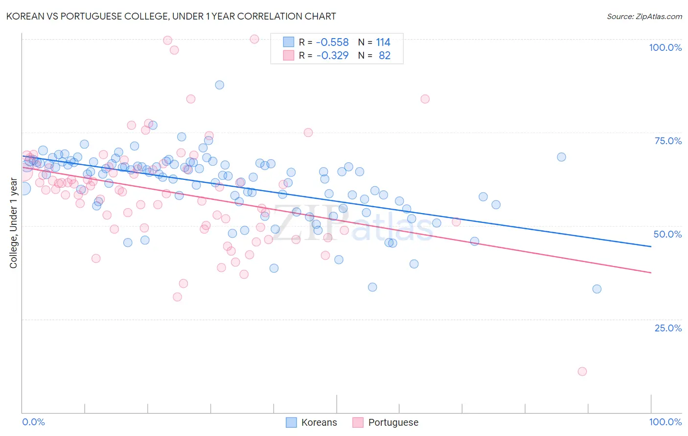 Korean vs Portuguese College, Under 1 year