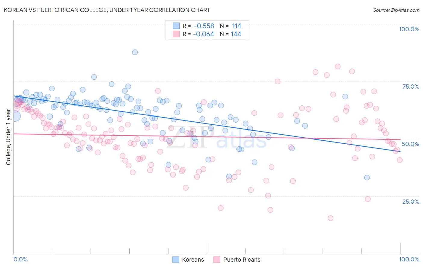 Korean vs Puerto Rican College, Under 1 year