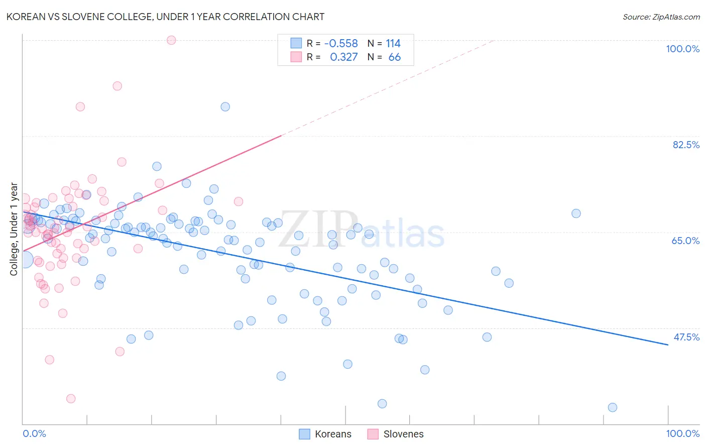 Korean vs Slovene College, Under 1 year