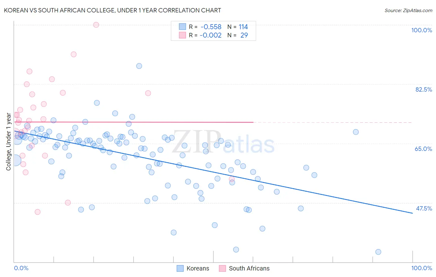 Korean vs South African College, Under 1 year
