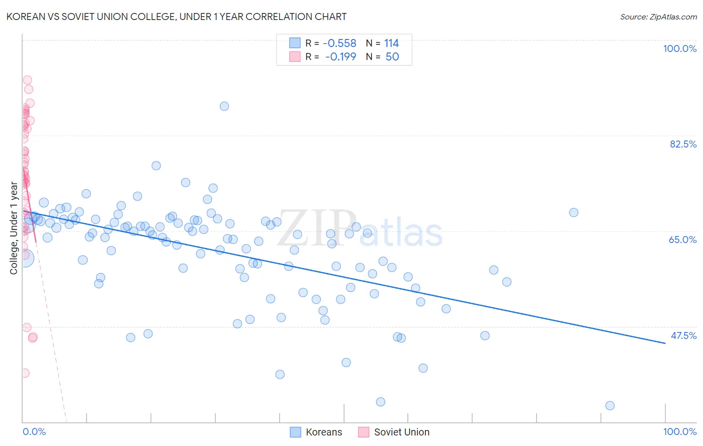 Korean vs Soviet Union College, Under 1 year
