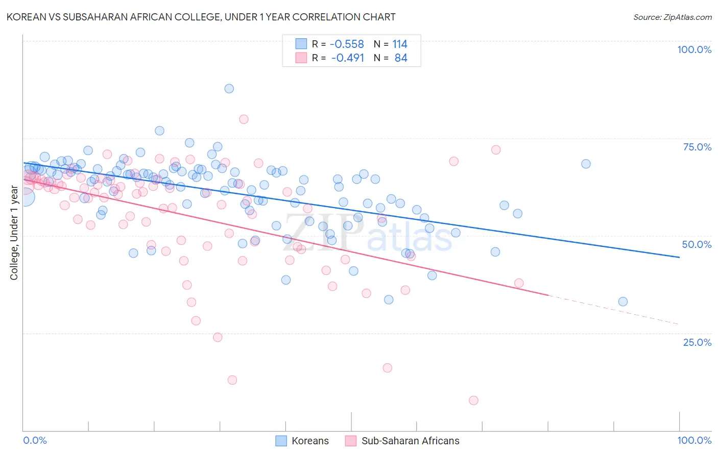 Korean vs Subsaharan African College, Under 1 year