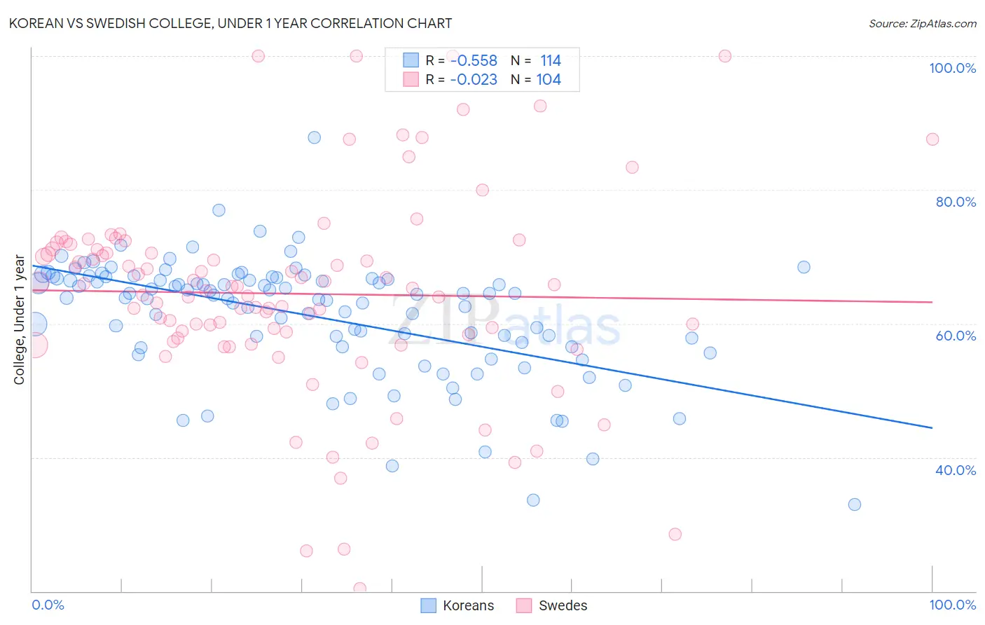 Korean vs Swedish College, Under 1 year