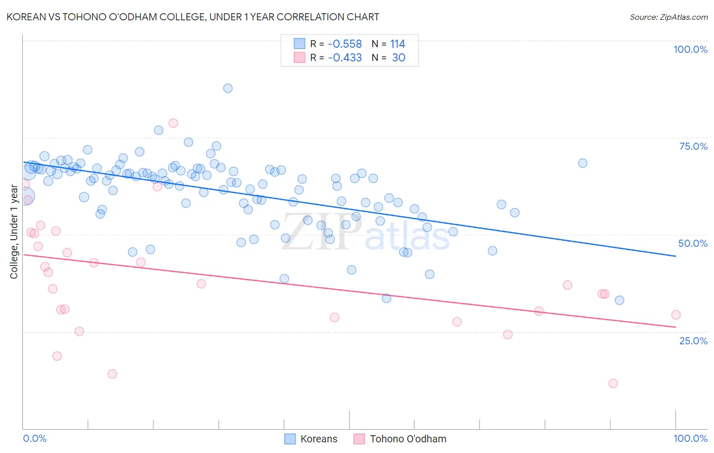 Korean vs Tohono O'odham College, Under 1 year