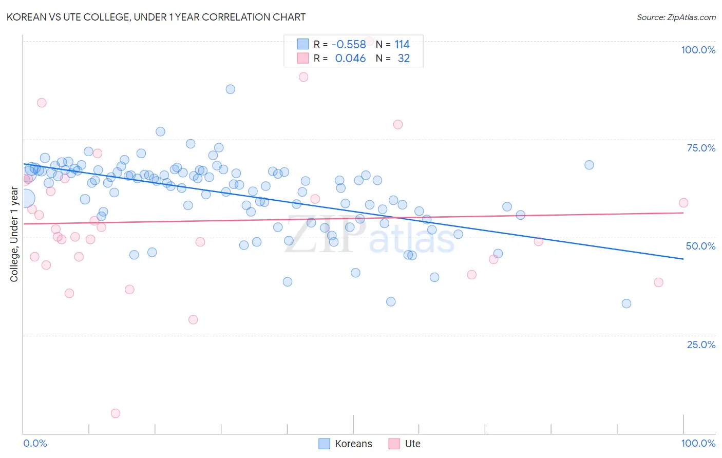 Korean vs Ute College, Under 1 year