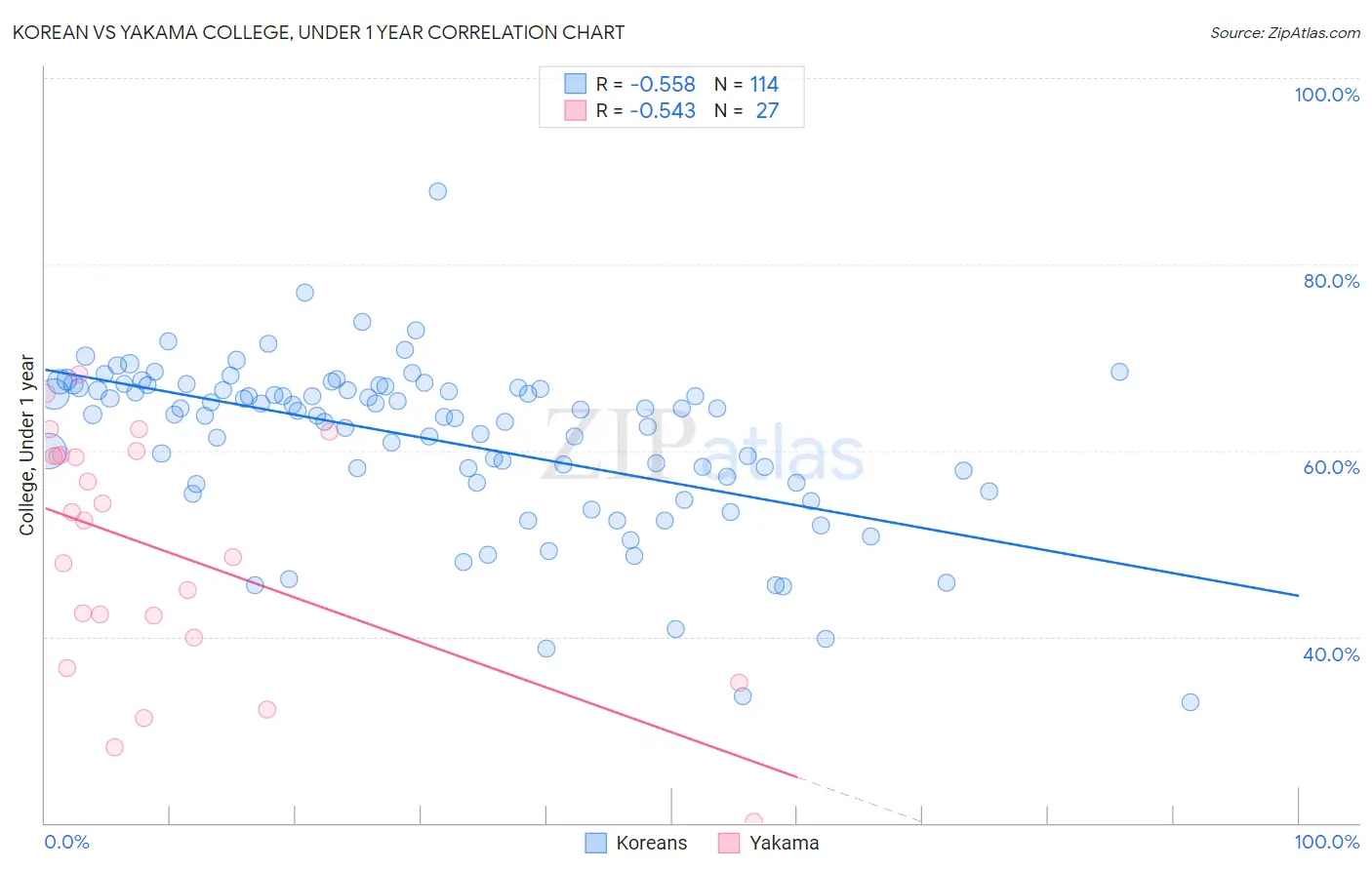 Korean vs Yakama College, Under 1 year