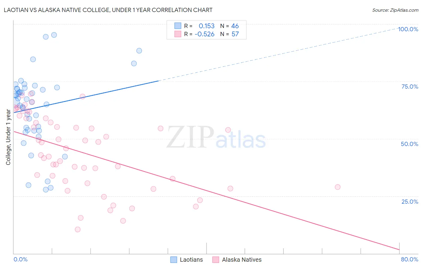 Laotian vs Alaska Native College, Under 1 year