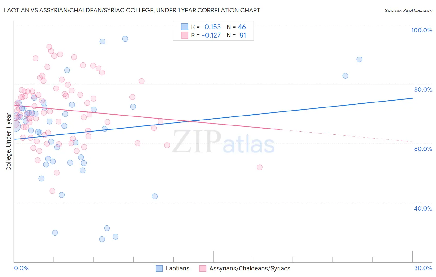 Laotian vs Assyrian/Chaldean/Syriac College, Under 1 year