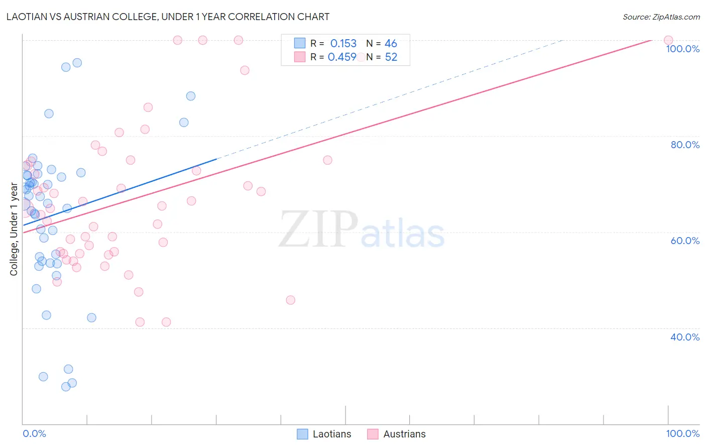 Laotian vs Austrian College, Under 1 year