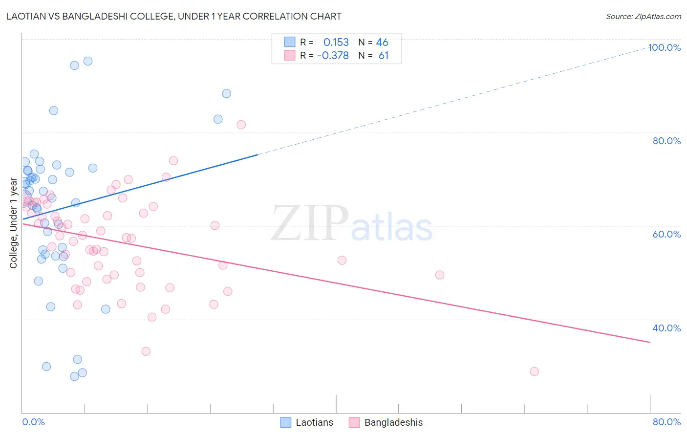 Laotian vs Bangladeshi College, Under 1 year