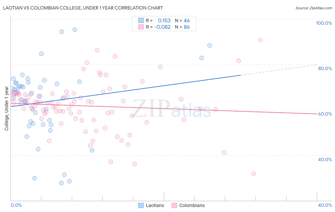 Laotian vs Colombian College, Under 1 year