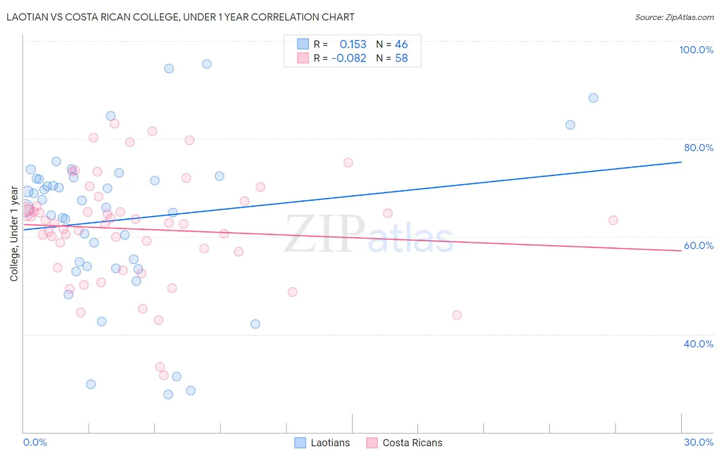 Laotian vs Costa Rican College, Under 1 year