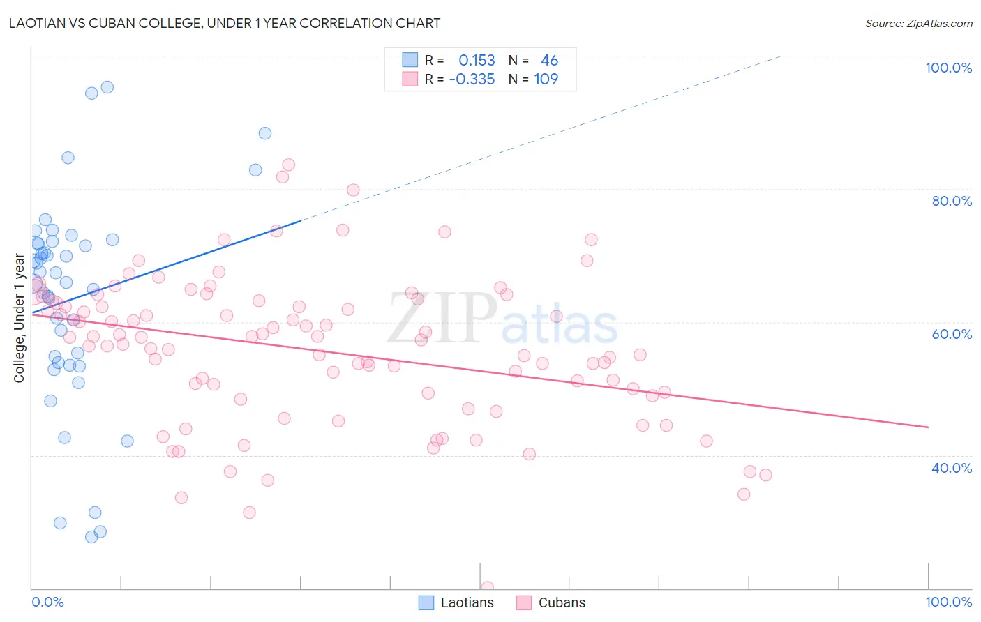 Laotian vs Cuban College, Under 1 year