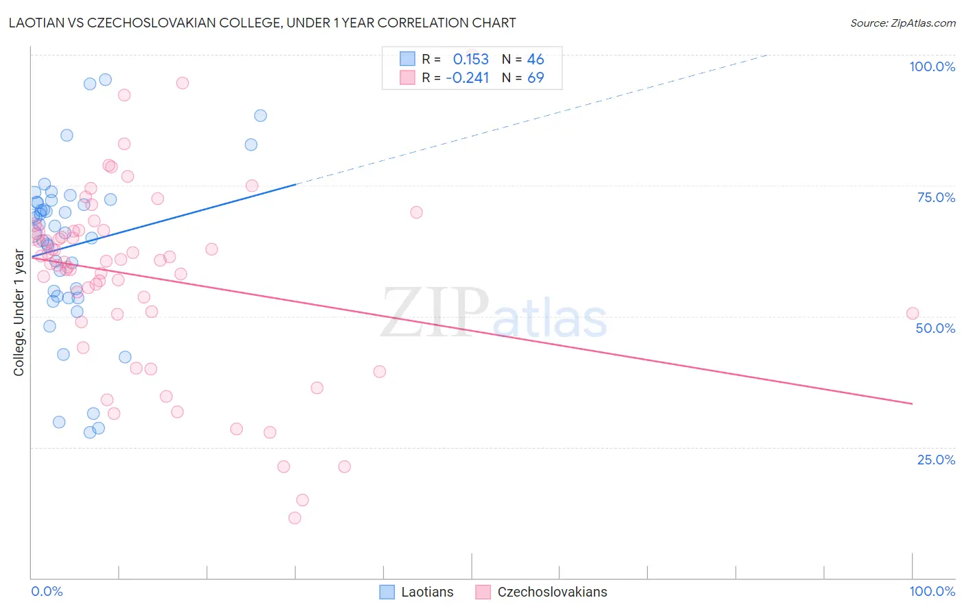 Laotian vs Czechoslovakian College, Under 1 year