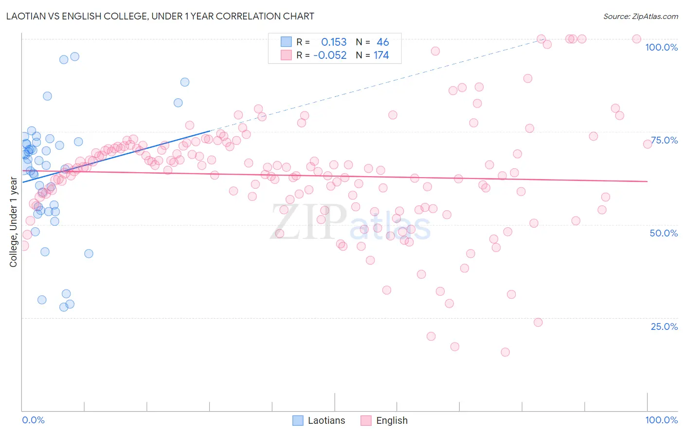 Laotian vs English College, Under 1 year