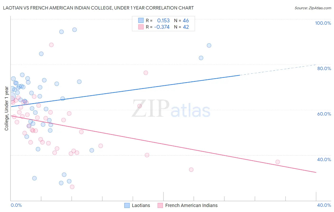 Laotian vs French American Indian College, Under 1 year