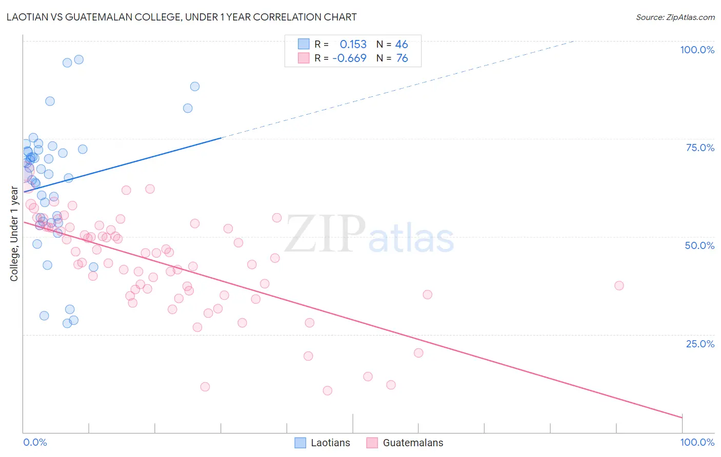 Laotian vs Guatemalan College, Under 1 year