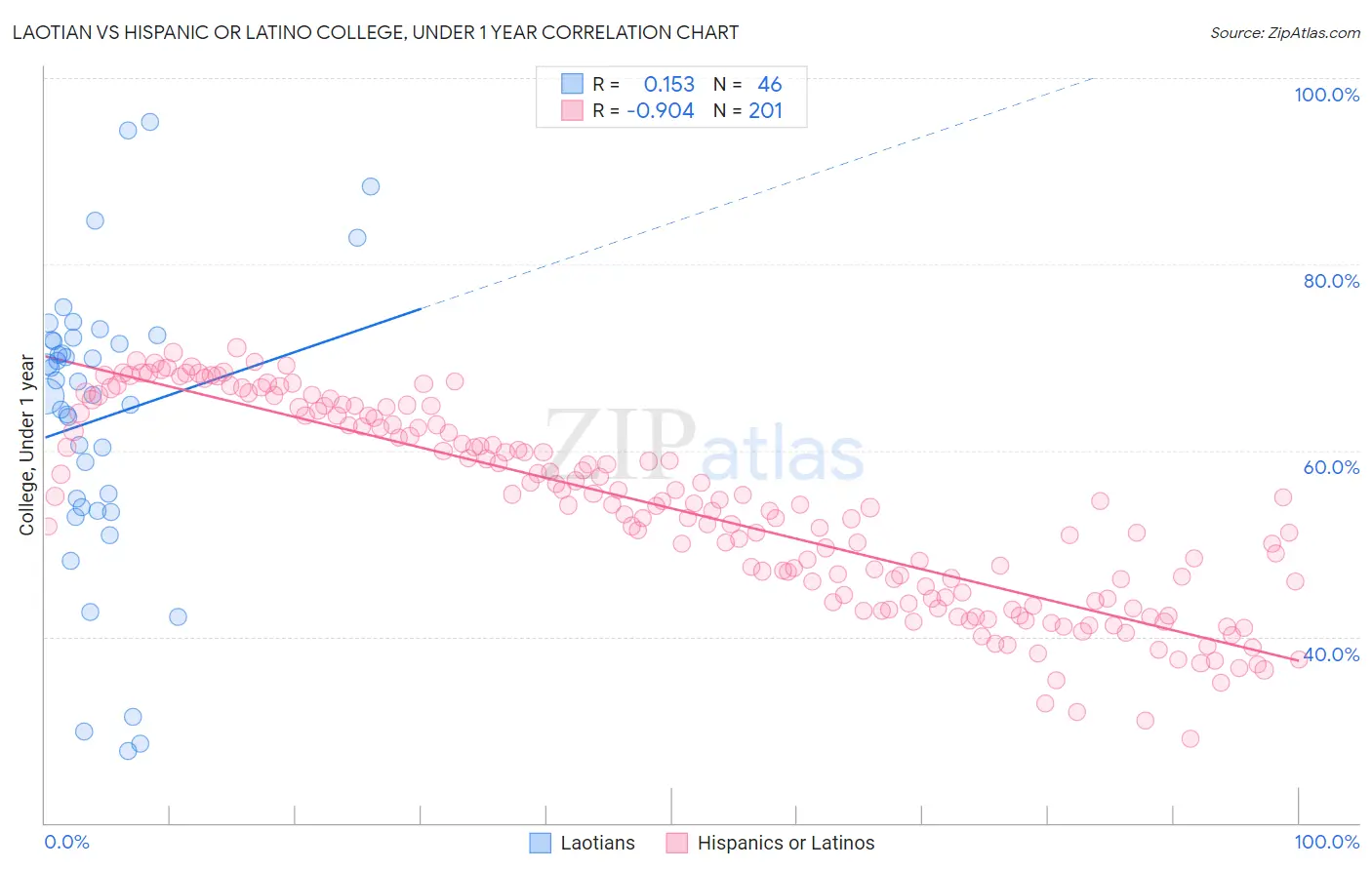 Laotian vs Hispanic or Latino College, Under 1 year
