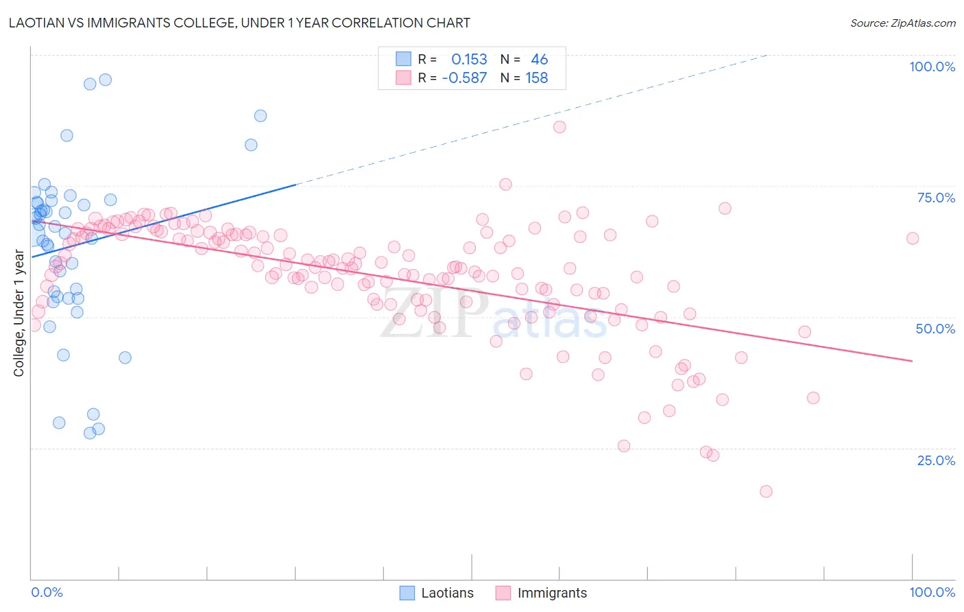 Laotian vs Immigrants College, Under 1 year