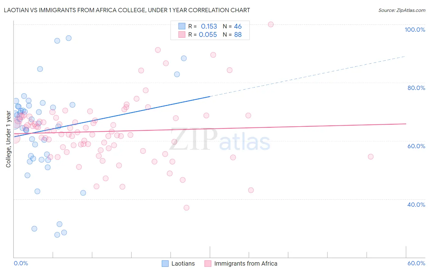Laotian vs Immigrants from Africa College, Under 1 year