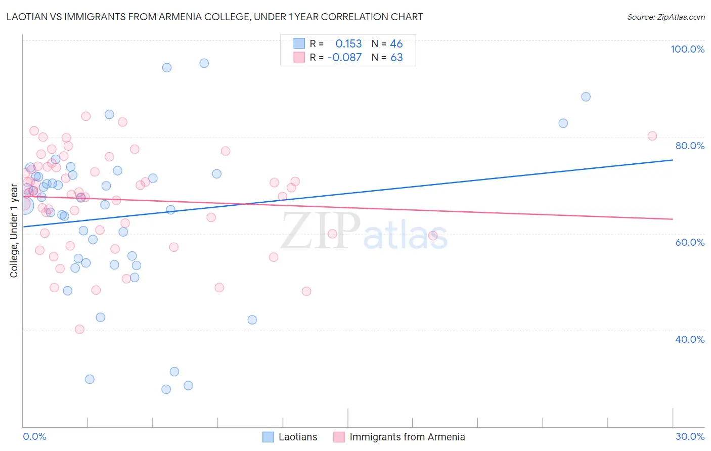 Laotian vs Immigrants from Armenia College, Under 1 year