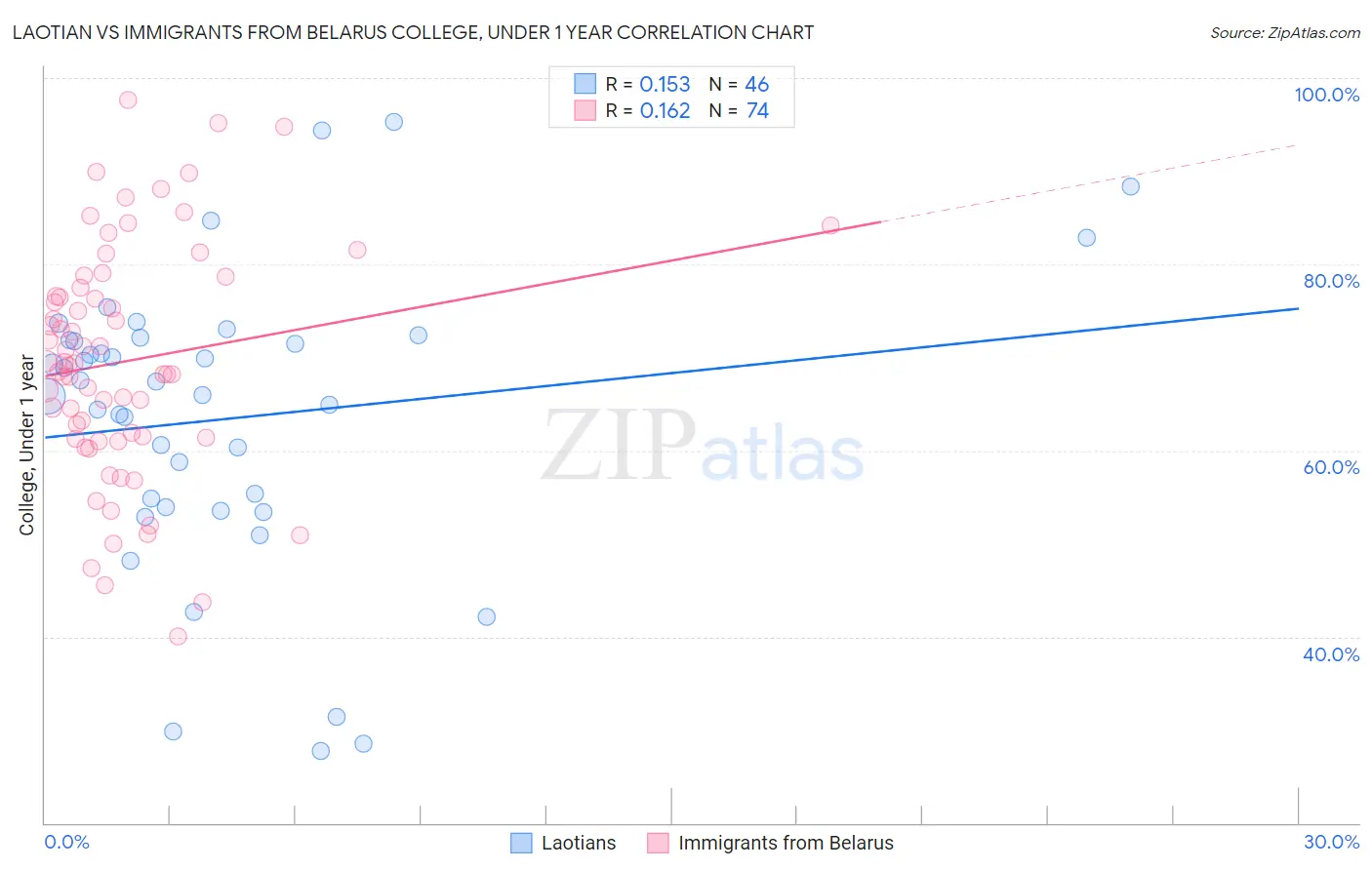 Laotian vs Immigrants from Belarus College, Under 1 year