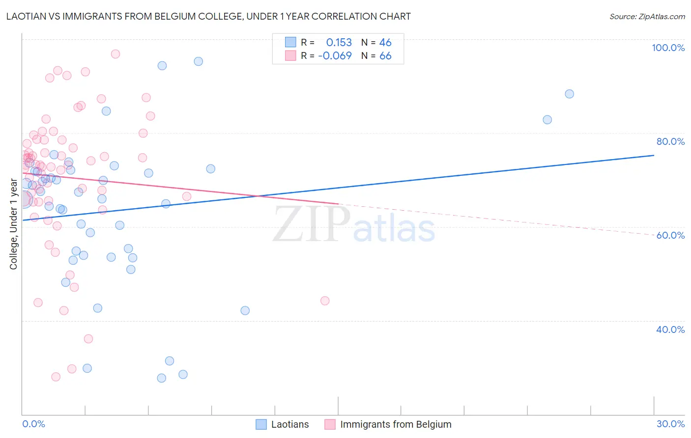 Laotian vs Immigrants from Belgium College, Under 1 year