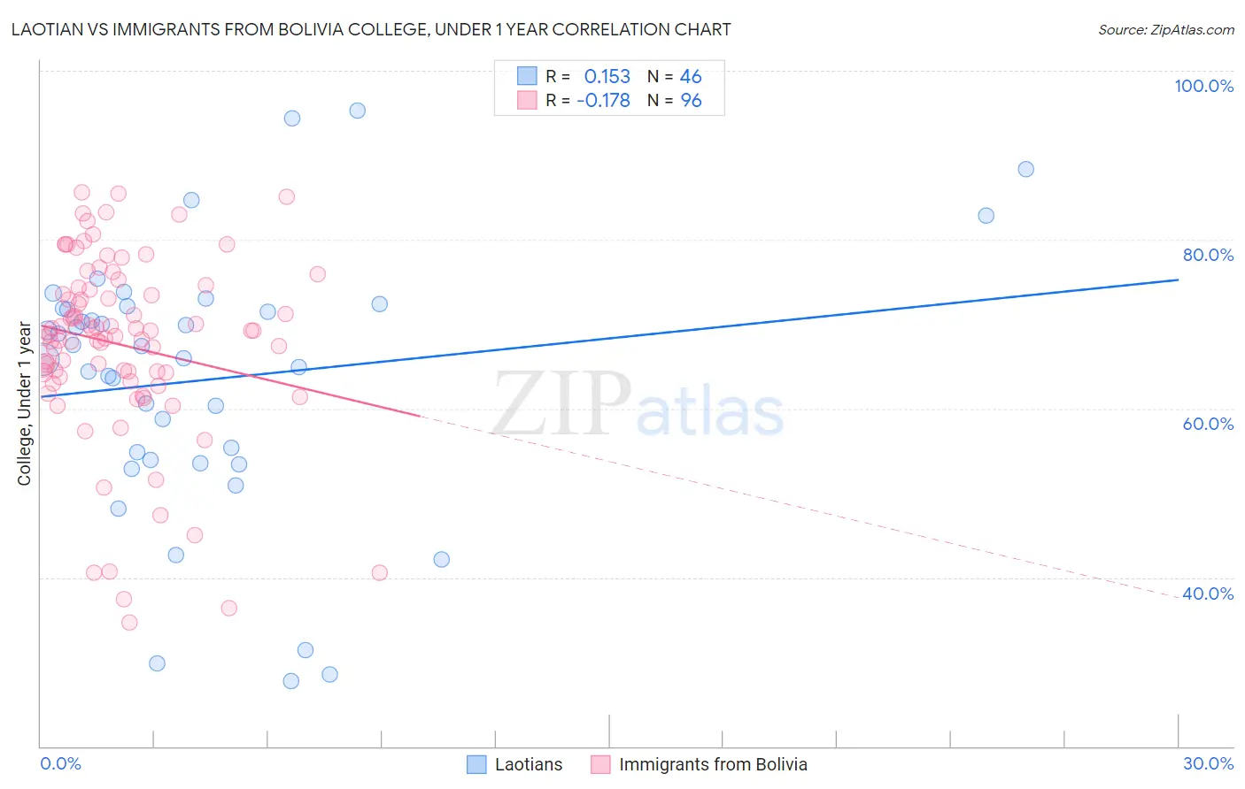 Laotian vs Immigrants from Bolivia College, Under 1 year