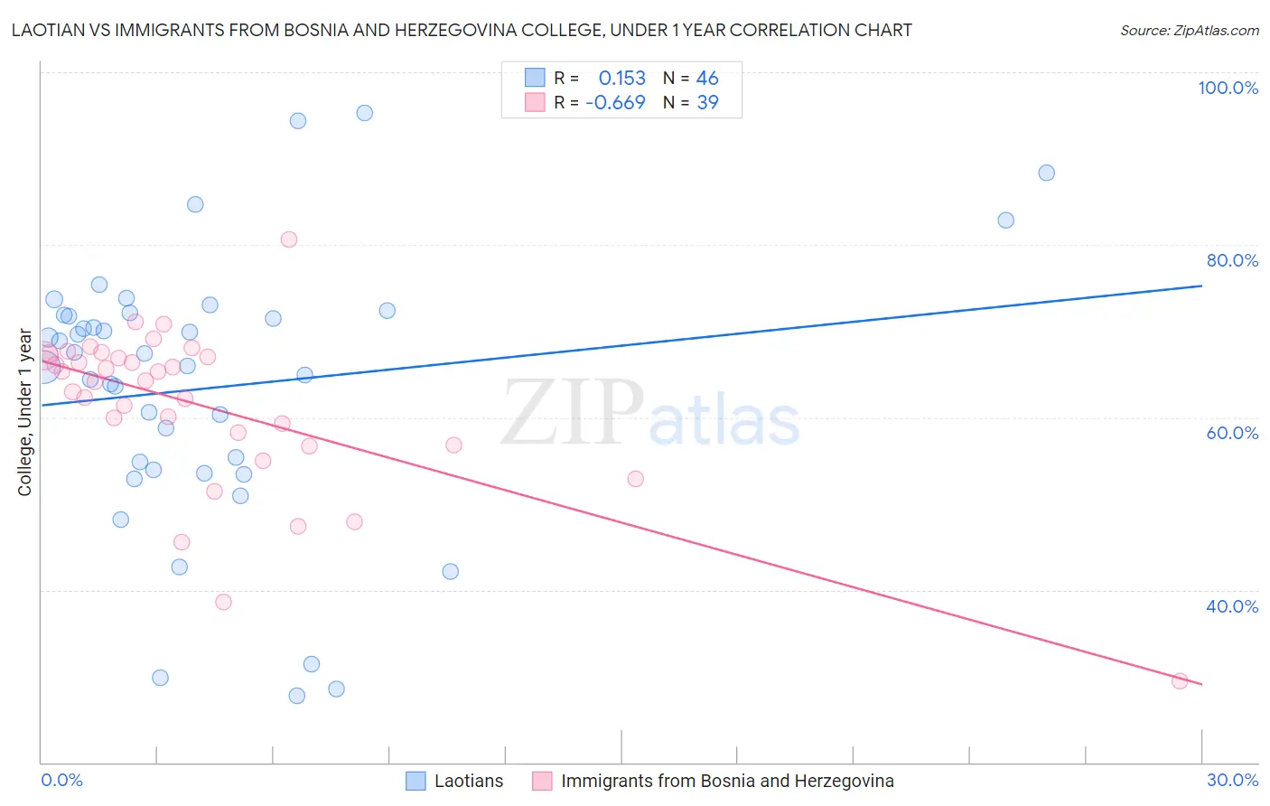 Laotian vs Immigrants from Bosnia and Herzegovina College, Under 1 year