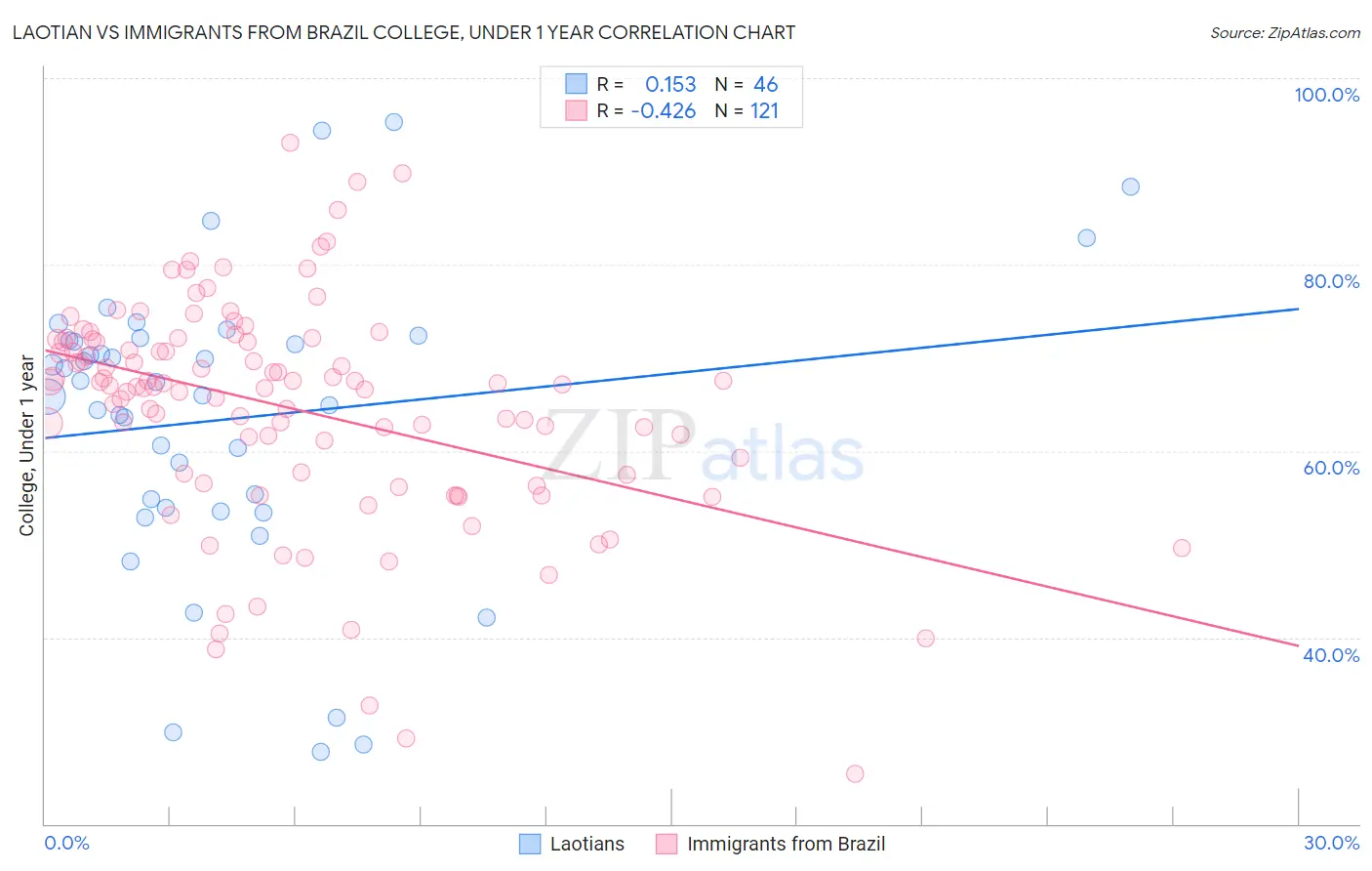 Laotian vs Immigrants from Brazil College, Under 1 year