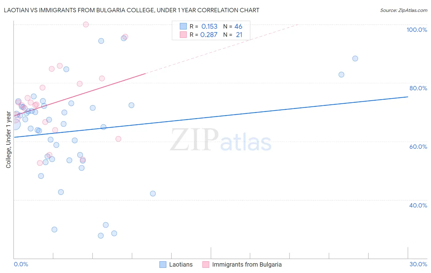 Laotian vs Immigrants from Bulgaria College, Under 1 year