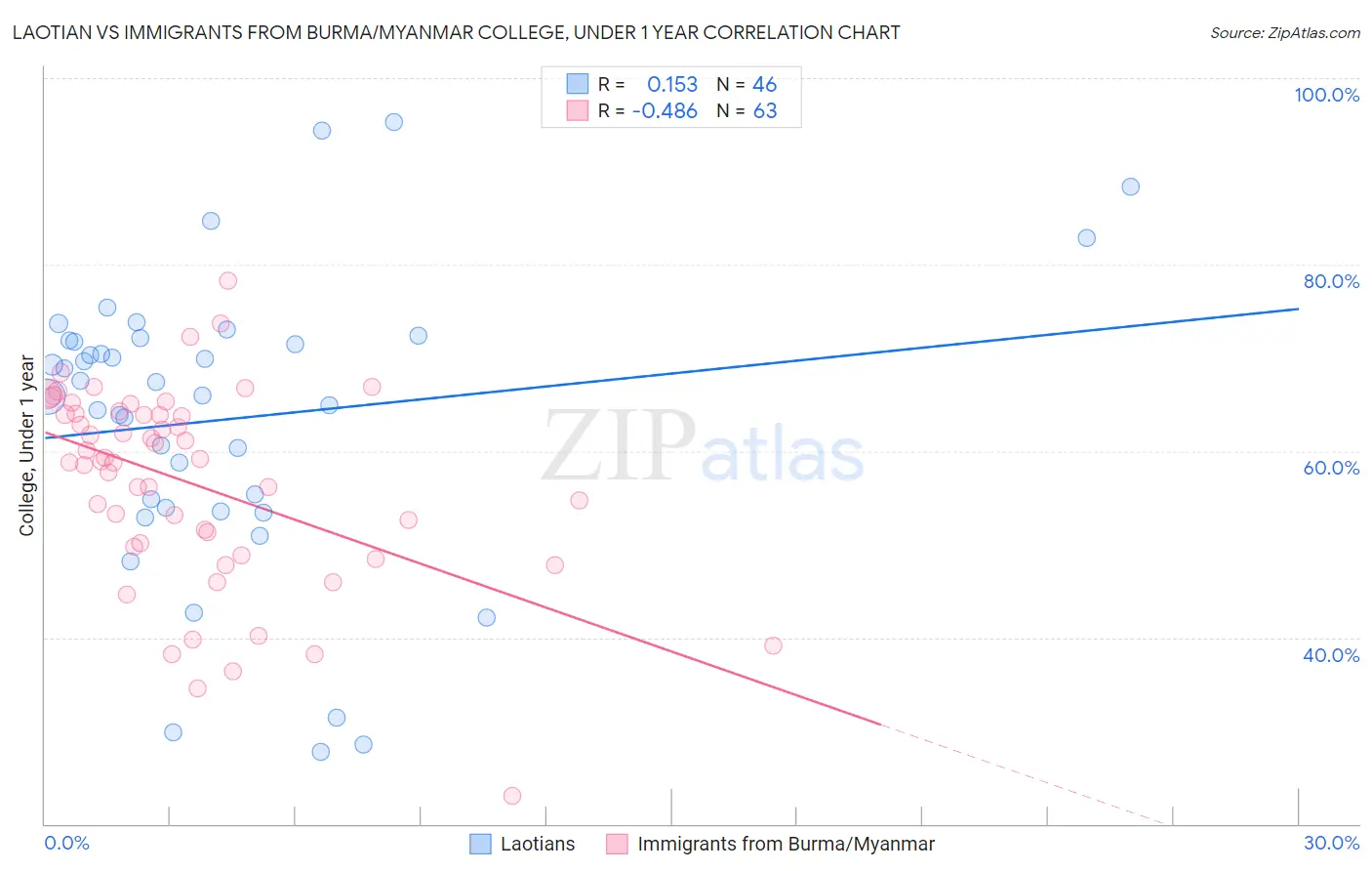 Laotian vs Immigrants from Burma/Myanmar College, Under 1 year