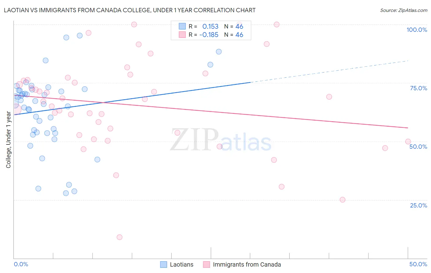 Laotian vs Immigrants from Canada College, Under 1 year