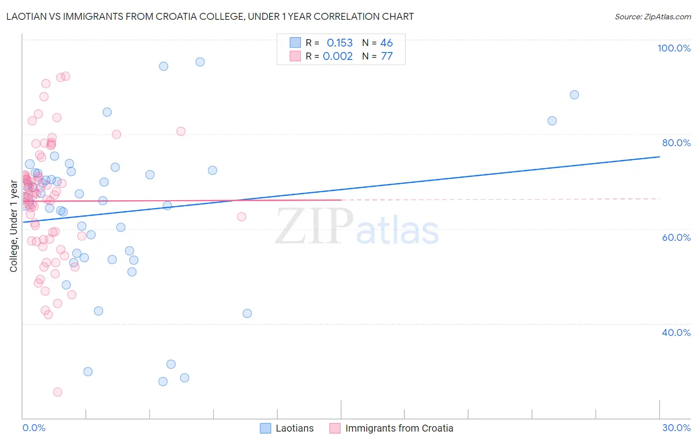 Laotian vs Immigrants from Croatia College, Under 1 year