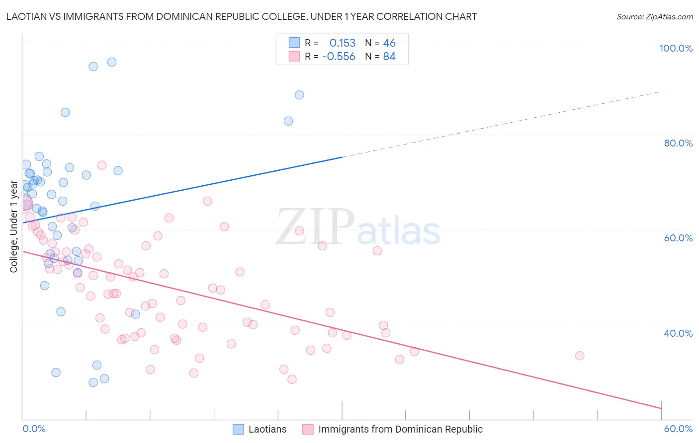 Laotian vs Immigrants from Dominican Republic College, Under 1 year