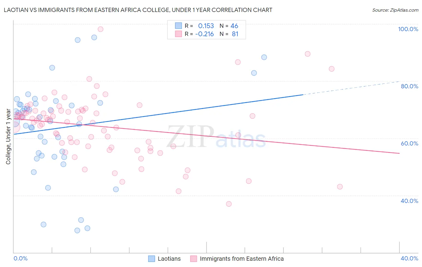 Laotian vs Immigrants from Eastern Africa College, Under 1 year