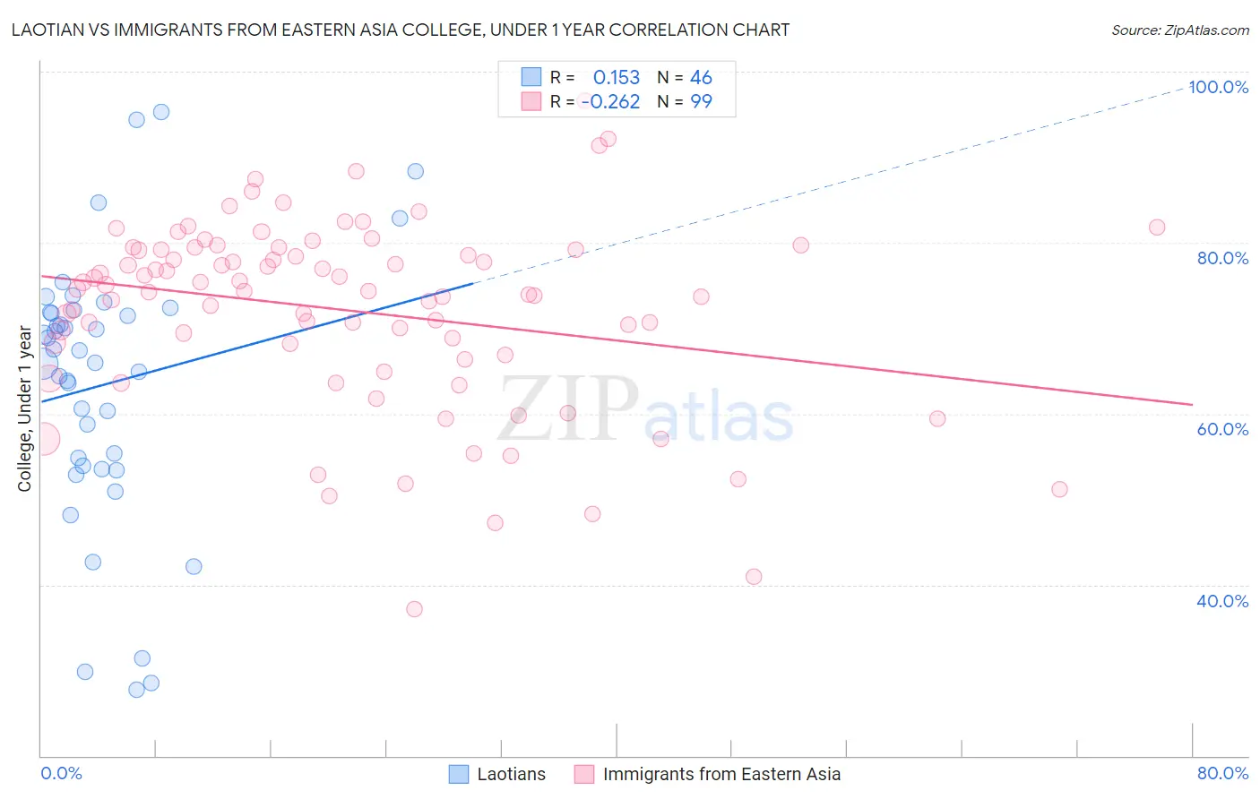 Laotian vs Immigrants from Eastern Asia College, Under 1 year
