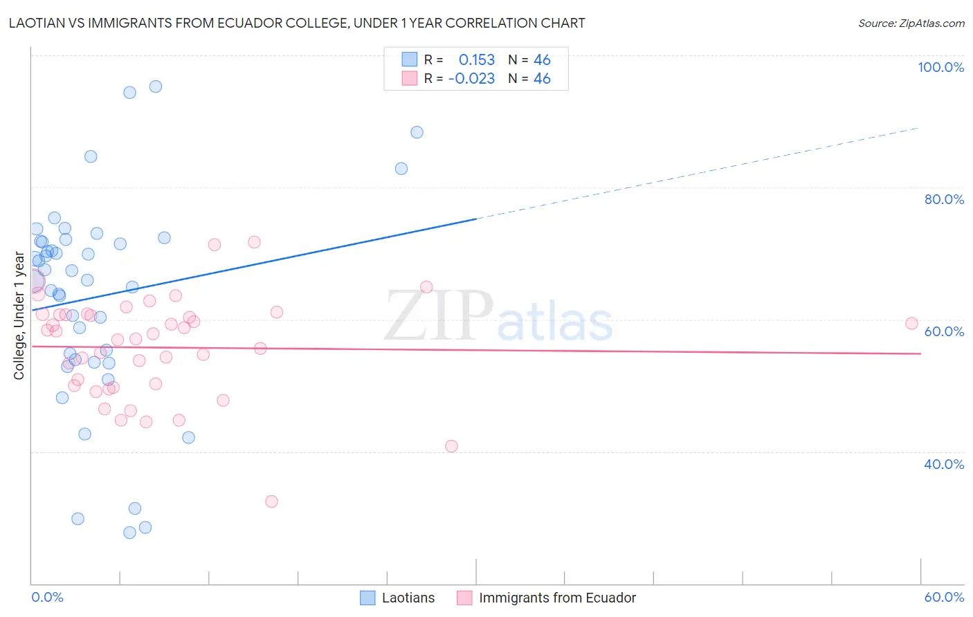 Laotian vs Immigrants from Ecuador College, Under 1 year