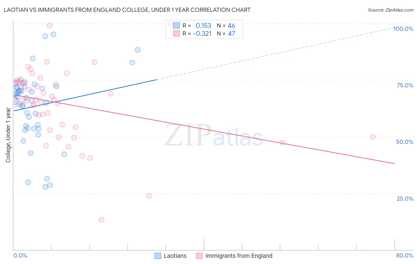 Laotian vs Immigrants from England College, Under 1 year
