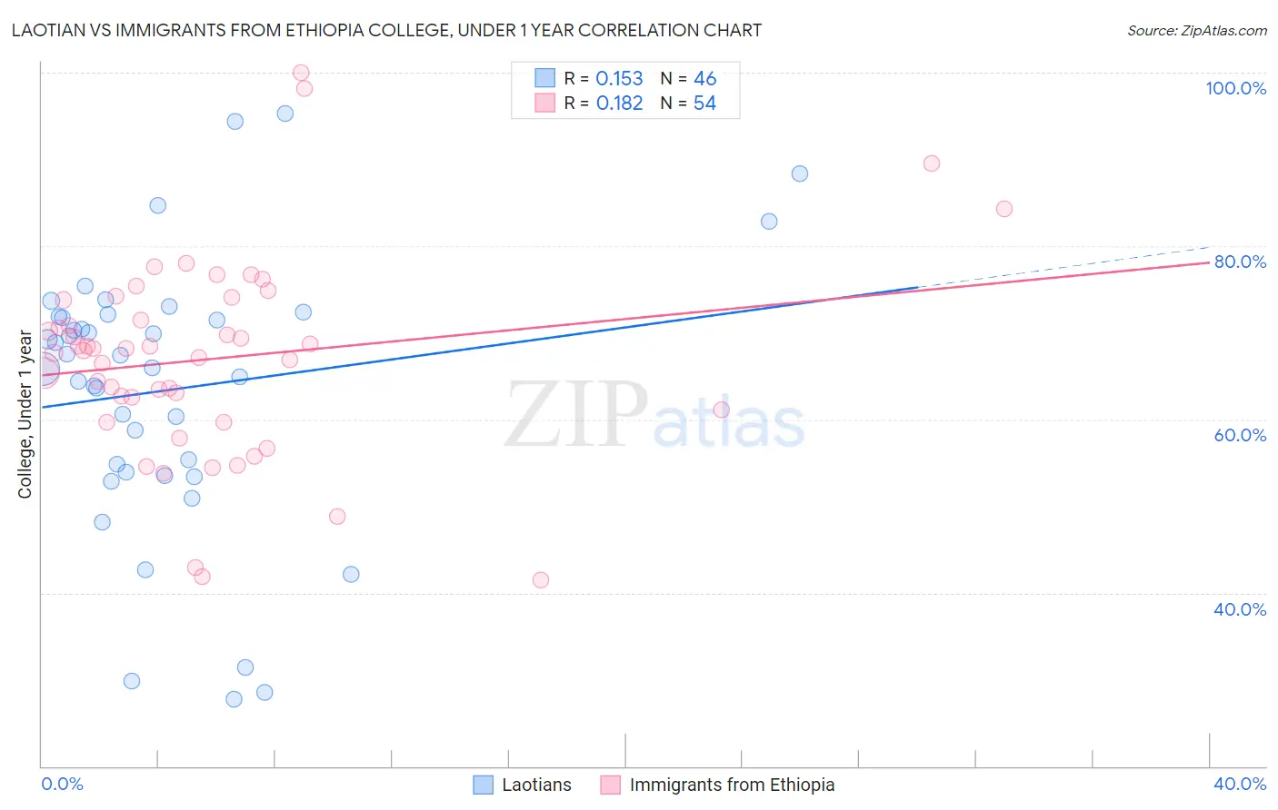 Laotian vs Immigrants from Ethiopia College, Under 1 year