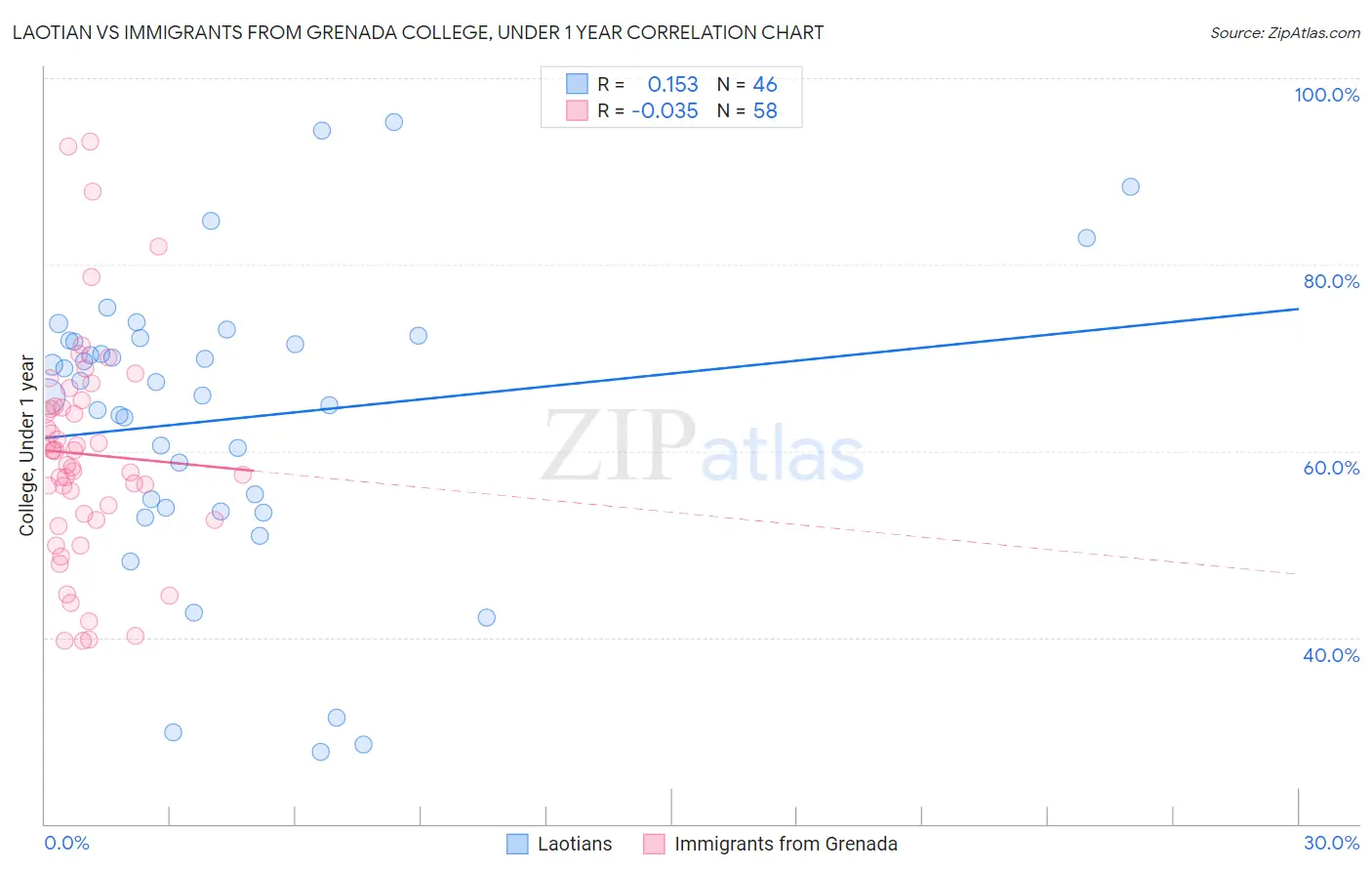 Laotian vs Immigrants from Grenada College, Under 1 year