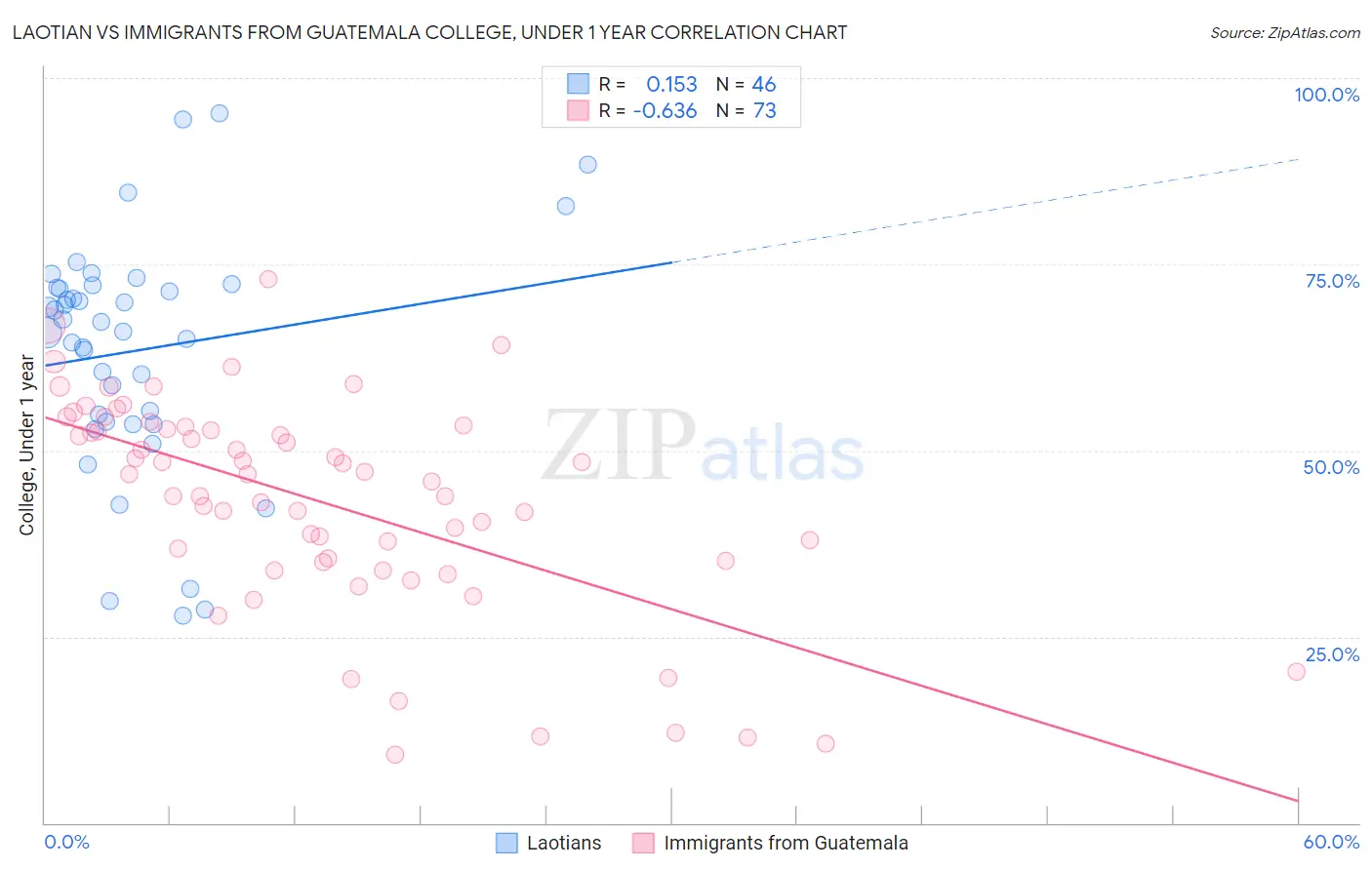 Laotian vs Immigrants from Guatemala College, Under 1 year