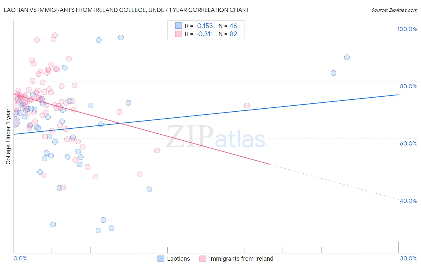 Laotian vs Immigrants from Ireland College, Under 1 year