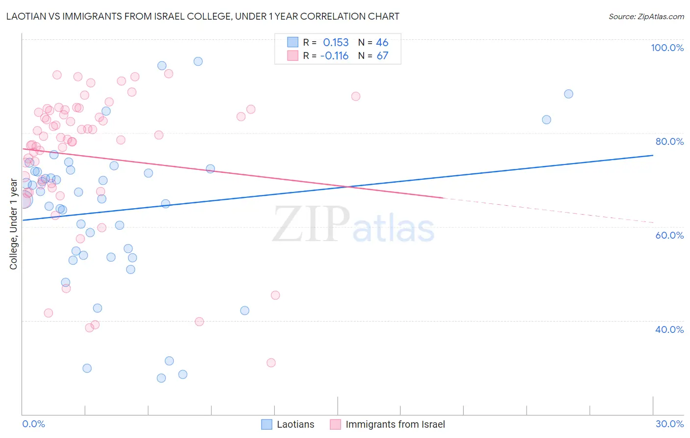 Laotian vs Immigrants from Israel College, Under 1 year