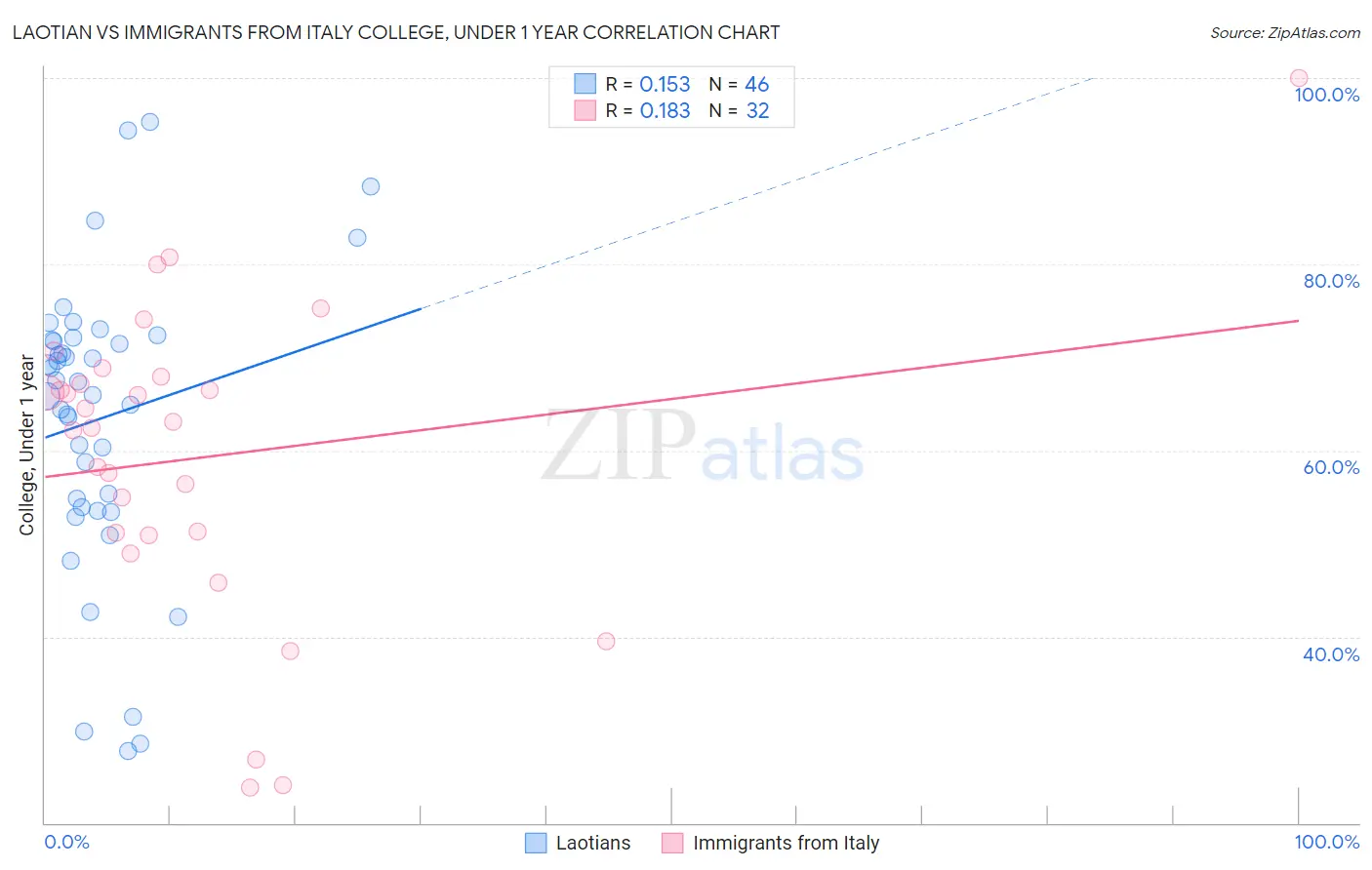 Laotian vs Immigrants from Italy College, Under 1 year