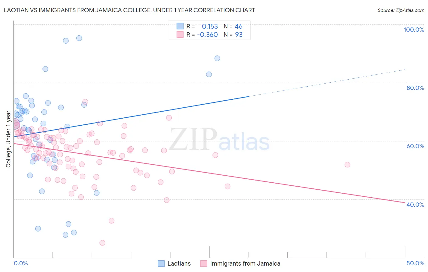 Laotian vs Immigrants from Jamaica College, Under 1 year