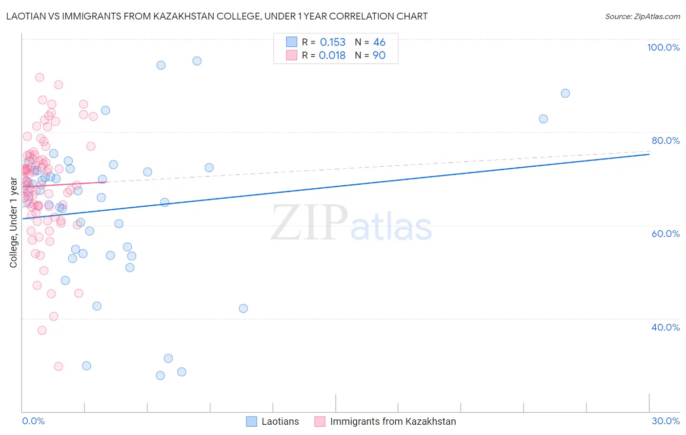Laotian vs Immigrants from Kazakhstan College, Under 1 year