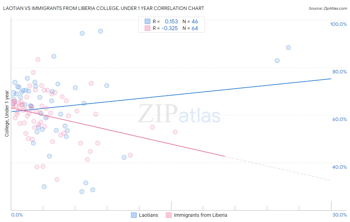 Laotian vs Immigrants from Liberia College, Under 1 year