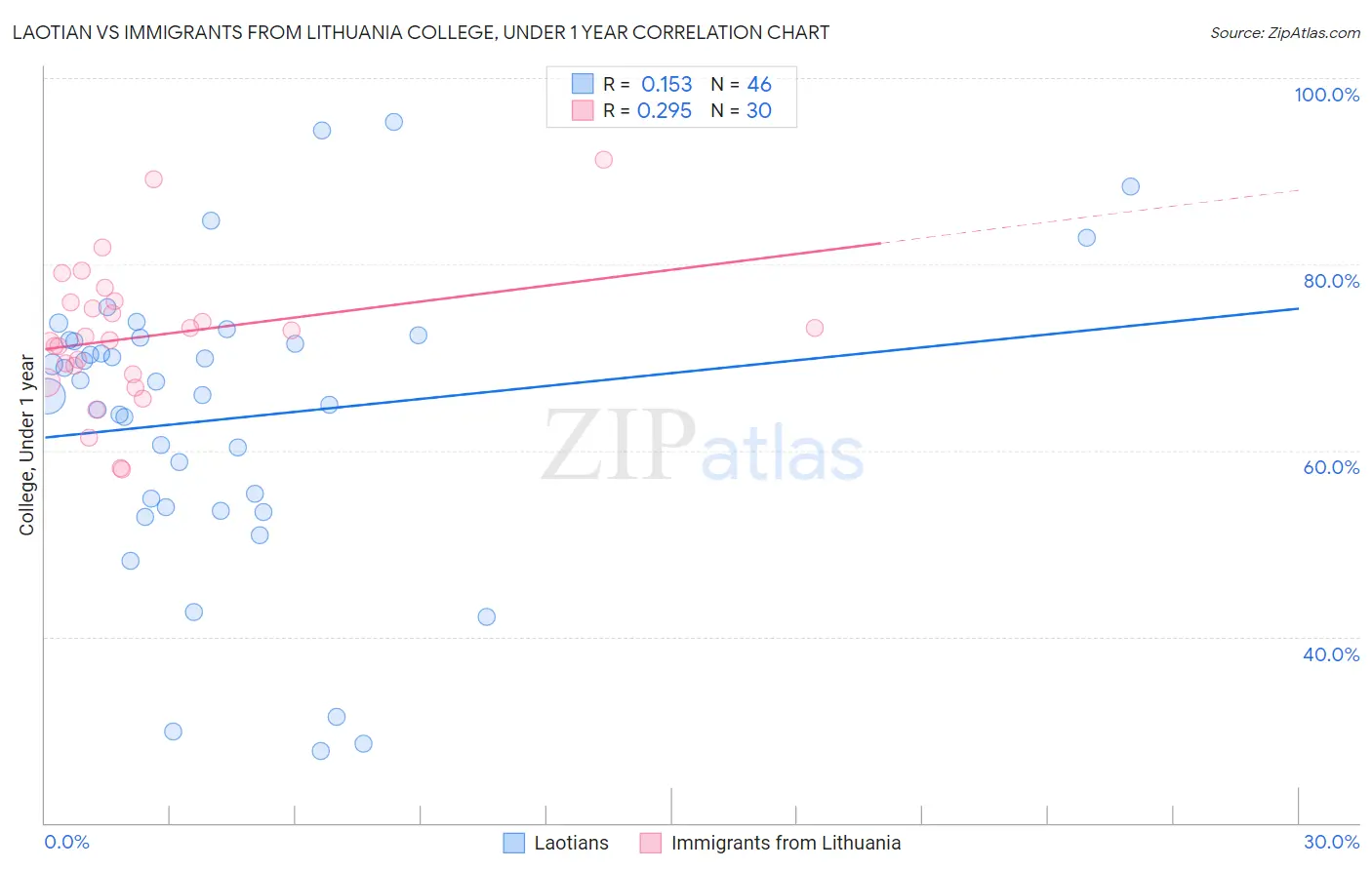 Laotian vs Immigrants from Lithuania College, Under 1 year