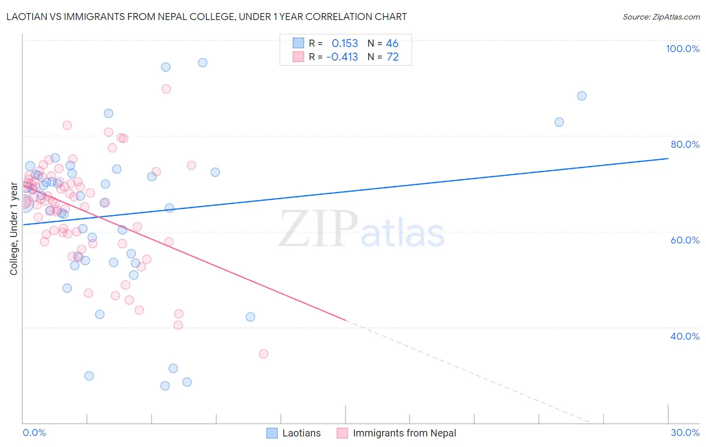 Laotian vs Immigrants from Nepal College, Under 1 year